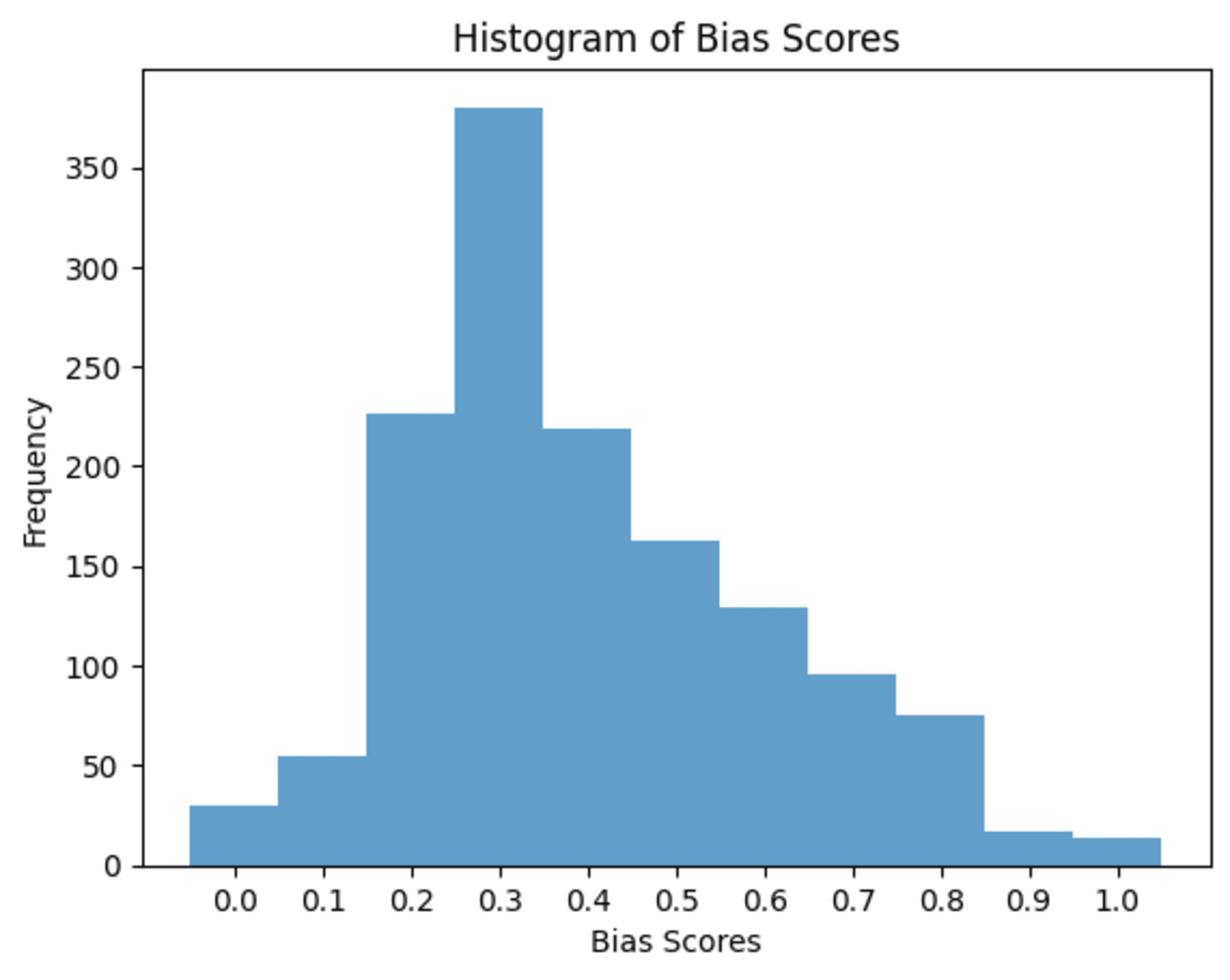 Distribution of Bias Scores as Assessed by Humans