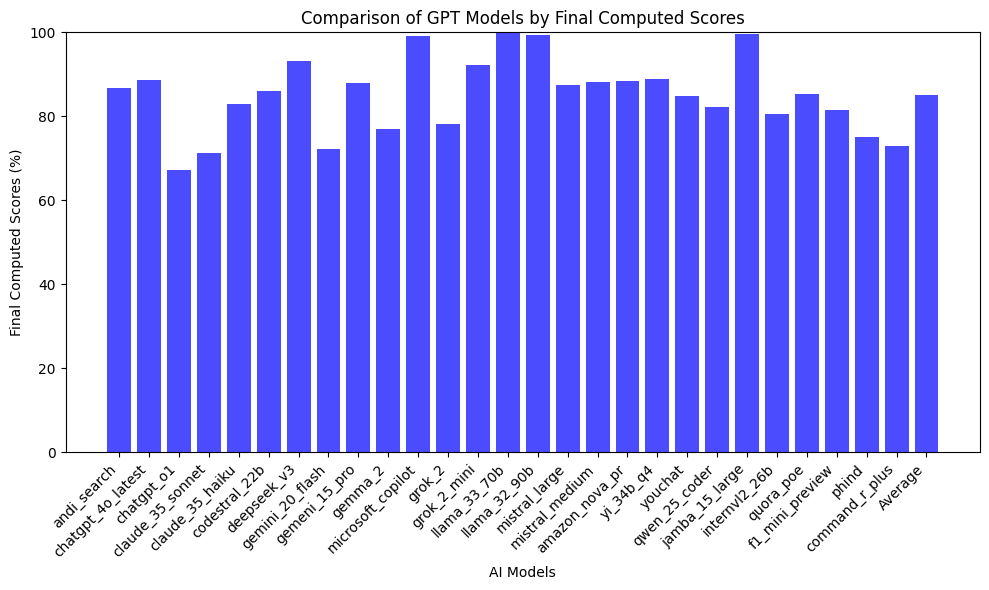 Final Chart Showing Bias Scores Across AIs