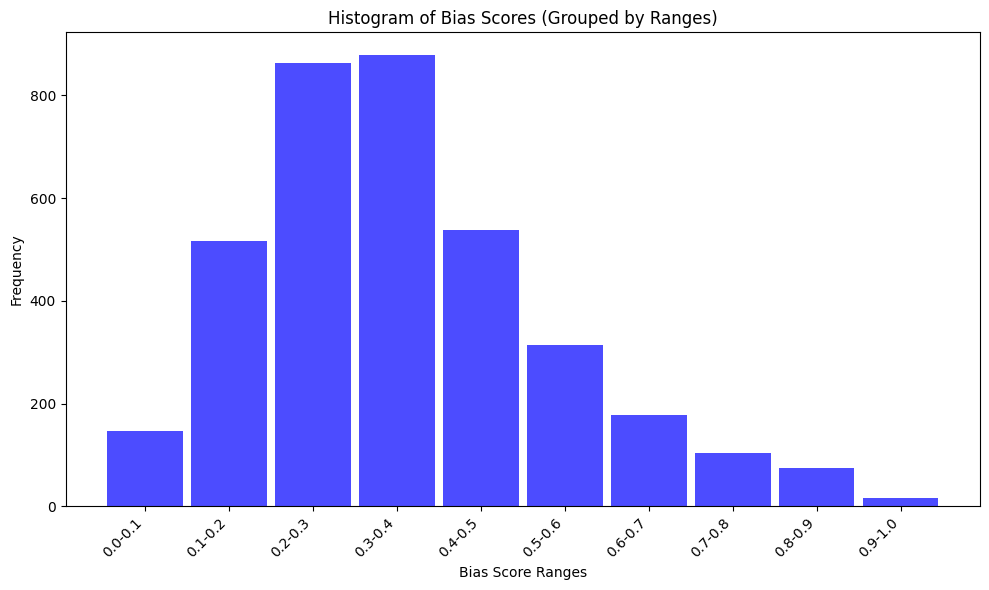 Distribution of Bias Scores After AI Model